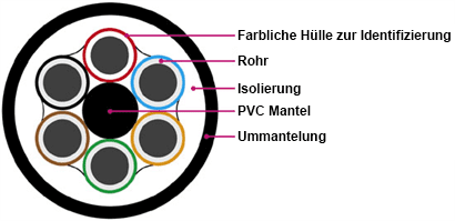 Aufbau eines 6-Kern Rohrbündels